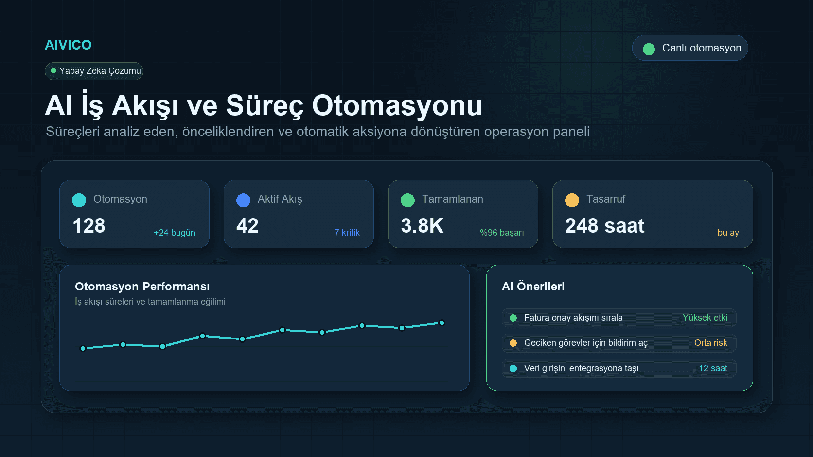 AI Destekli İş Akışı ve Süreç Otomasyonu