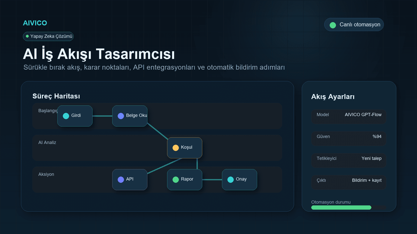 AI Destekli İş Akışı ve Süreç Otomasyonu galeri görseli 1