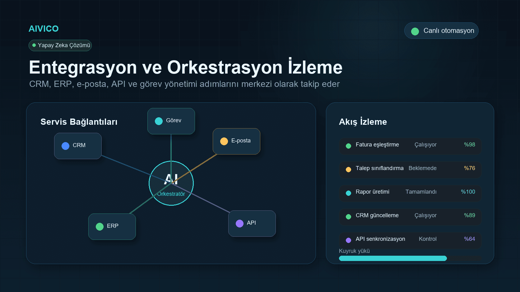 AI Destekli İş Akışı ve Süreç Otomasyonu galeri görseli 3