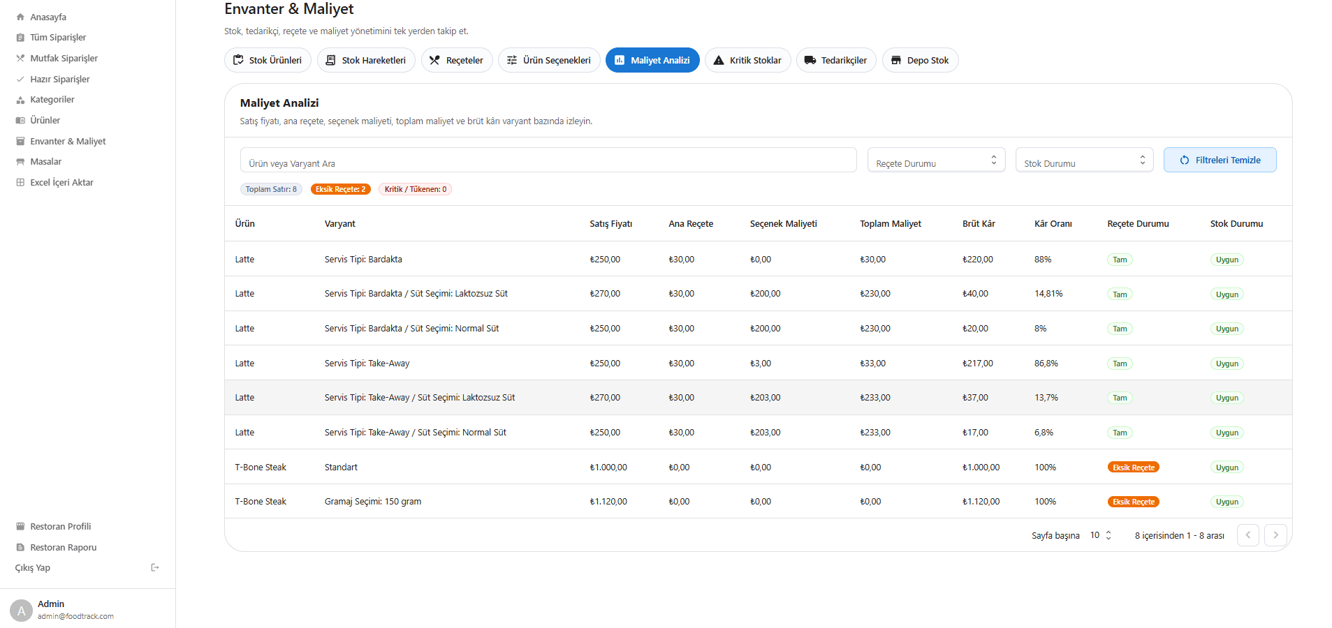 Cost and Profitability Analysis